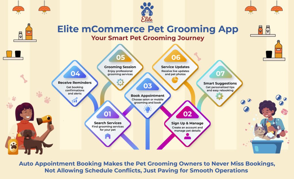 EMC - Pet Grooming App - Infographic